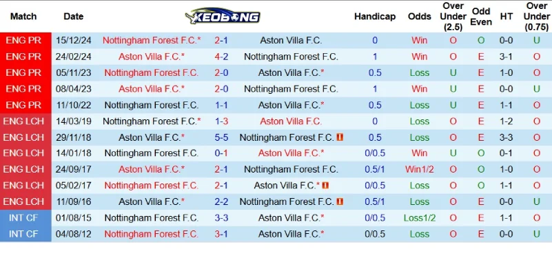 Quá khứ đối đầu giữa Aston Villa và Nottingham