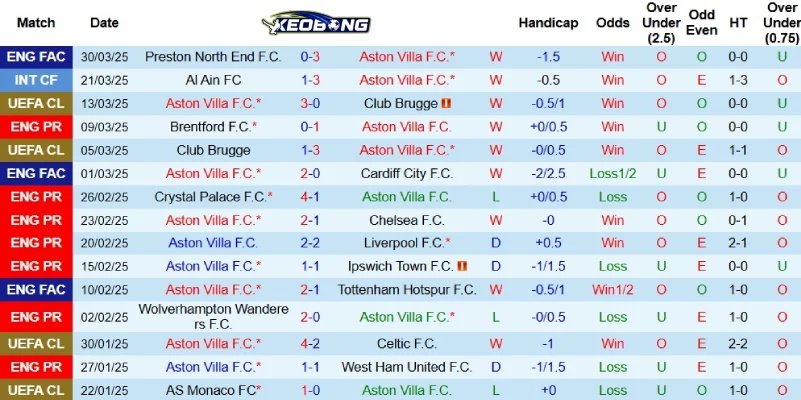 Kết quả gần đây của Aston Villa