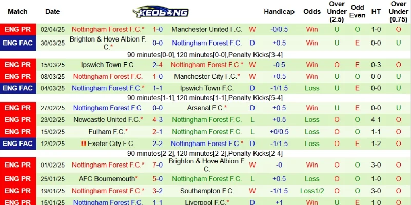 Kết quả gần đây của Nottingham Forest
