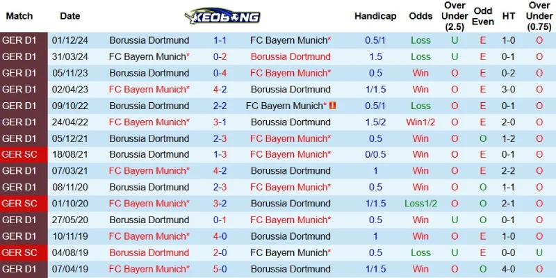 Quá khứ đối đầu giữa Bayern Munich và Dortmund