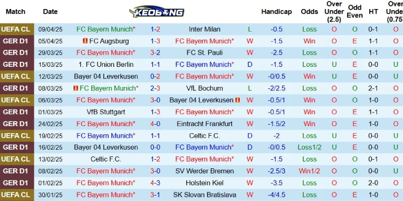 Kết quả gần đây của Bayern Munich
