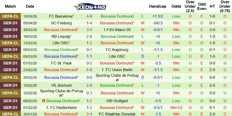 Kết quả gần đây của Dortmund