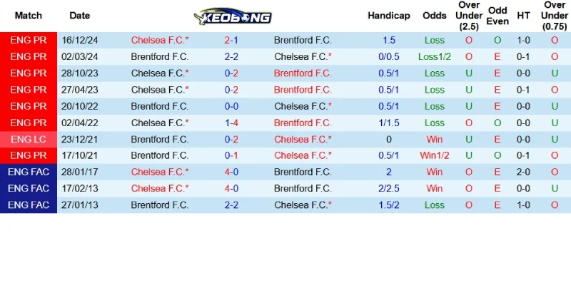 Quá khứ đối đầu giữa Brentford và Chelsea
