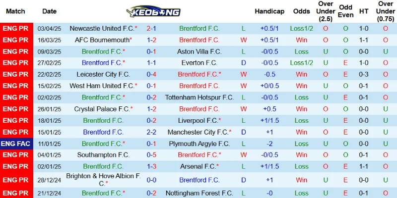 Kết quả gần đây của Brentford