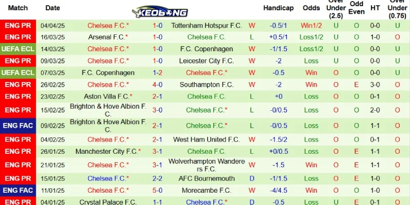 Kết quả gần đây của Chelsea