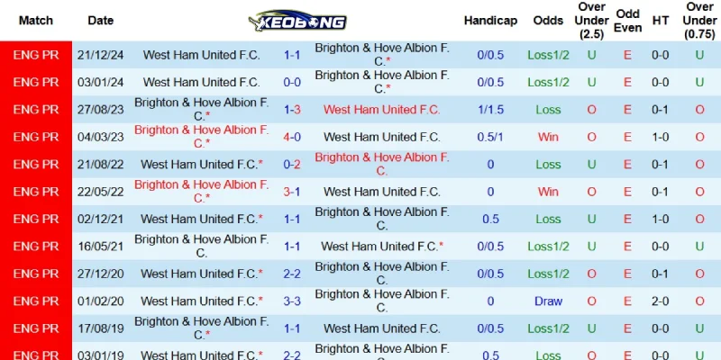 Quá khứ đối đầu giữa Brighton và West Ham