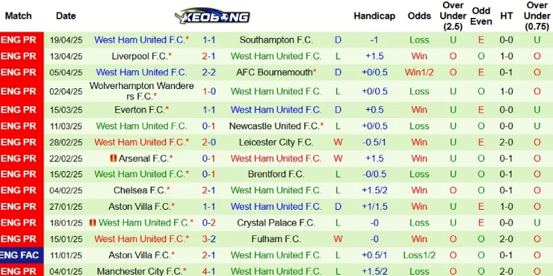 Kết quả mới nhất bên phía West Ham