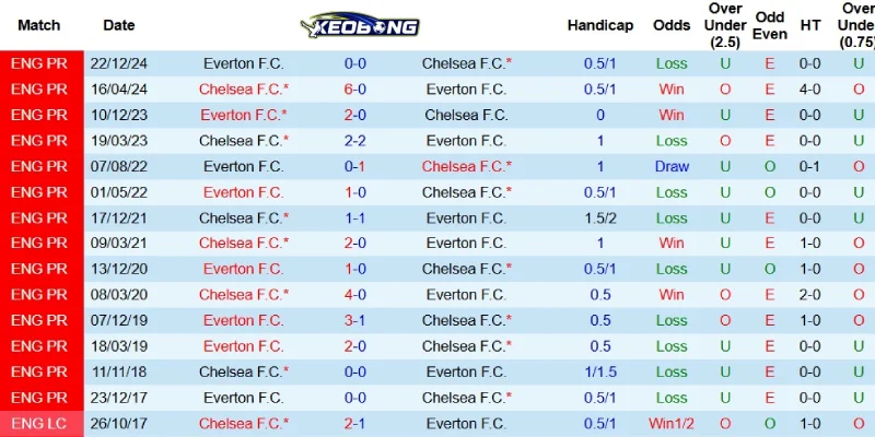 Quá khứ đối đầu giữa Chelsea và Everton