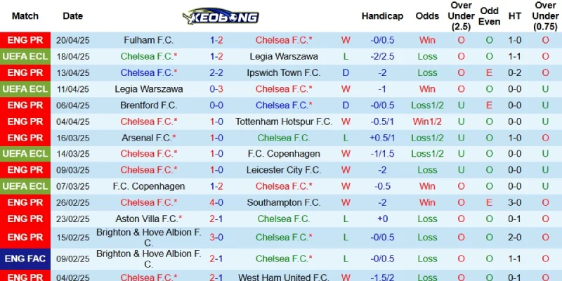 Thành tích gần đây của Chelsea