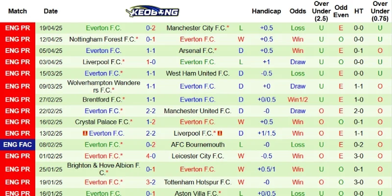 Kết quả mới nhất bên phía Everton