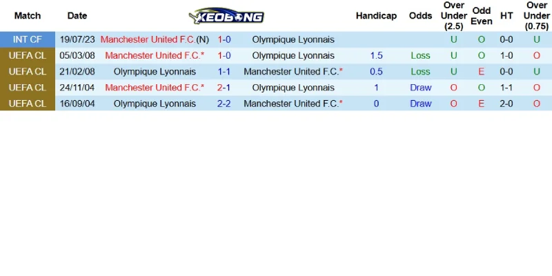 Quá khứ đối đầu giữa Lyon và Man United