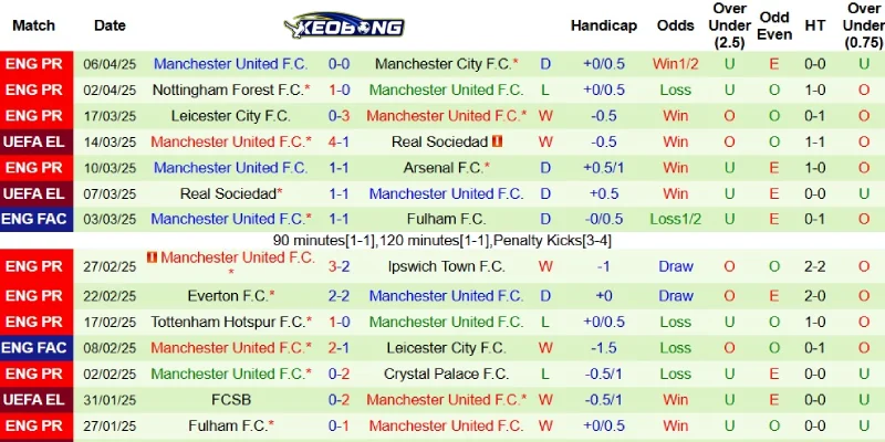 Kết quả gần đây của Man United