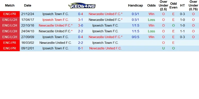 Quá khứ đối đầu giữa Newcastle và Ipswich