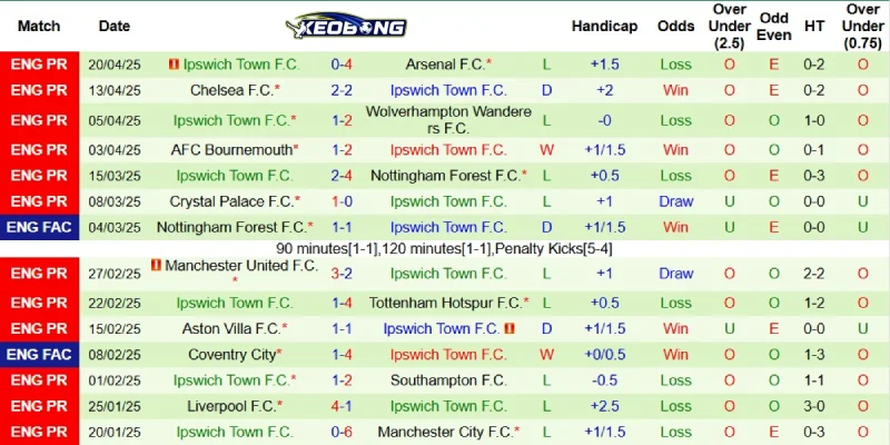 Kết quả mới nhất bên phía Ipswich