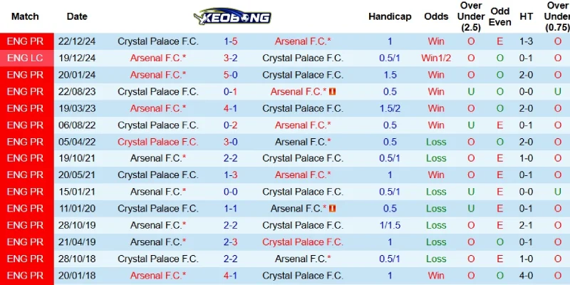 Quá khứ đối đầu giữa Arsenal và Crystal Palace