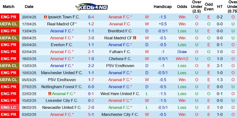 Kết quả mới nhất bên phía Arsenal