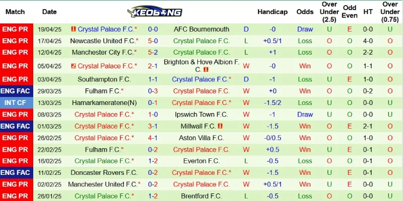 Thành tích gần đây bên phía Crystal Palace