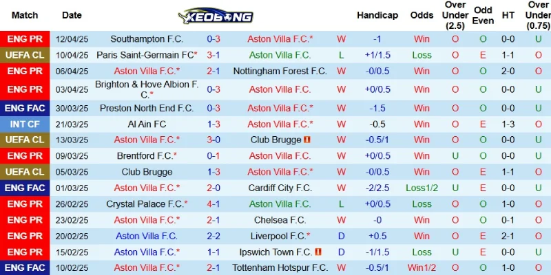 Kết quả mới nhất bên phía Aston Villa