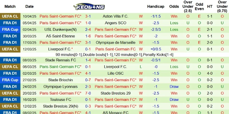 Thành tích gần đây bên phía PSG