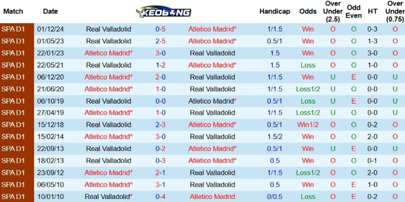 Quá khứ đối đầu giữa Atletico Madrid và Valladolid