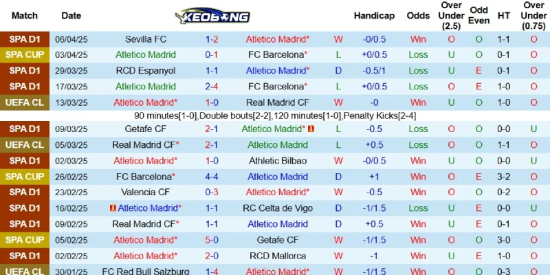 Thành tích gần đây của Atletico Madrid