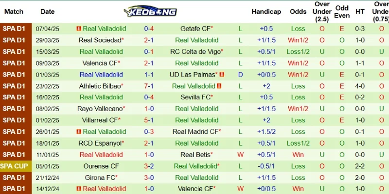 Kết quả mới nhất bên phía Valladolid