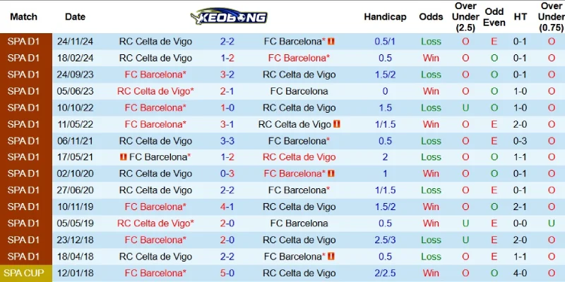 Quá khứ đối đầu giữa Barcelona và Celta Vigo
