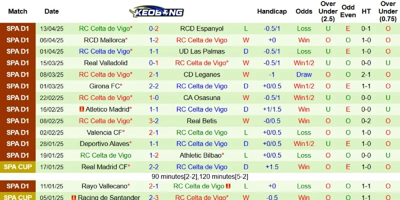 Kết quả mới nhất bên phía Celta Vigo