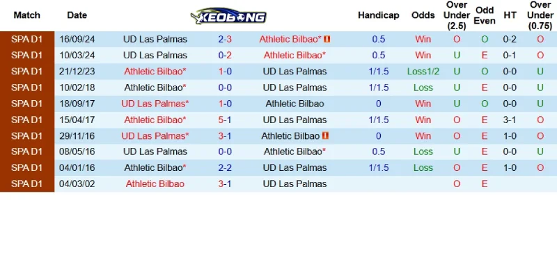 Quá khứ đối đầu giữa Bilbao và Las Palmas