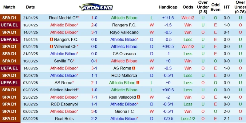 Kết quả mới nhất bên phía Bilbao