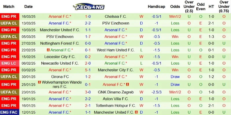 Thành tích gần đây bên phía Arsenal