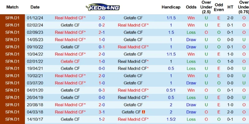 Quá khứ đối đầu giữa Getafe và Real Madrid