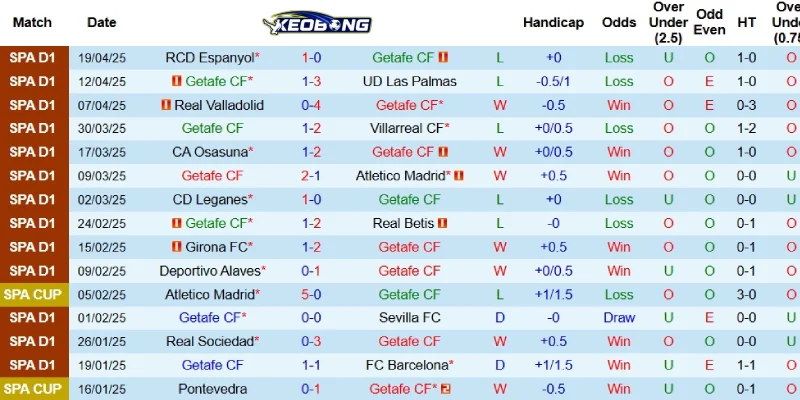 Kết quả mới nhất bên phía Getafe