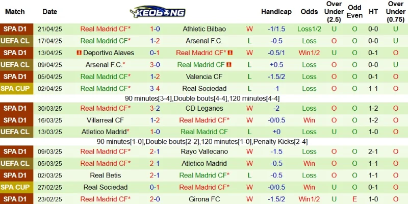 Thành tích gần đây bên phía Real Madrid