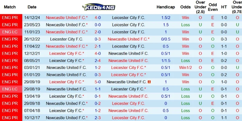 Quá khứ đối đầu giữa Leicester và Newcastle