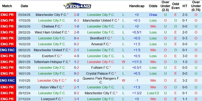Kết quả mới nhất bên phía Leicester