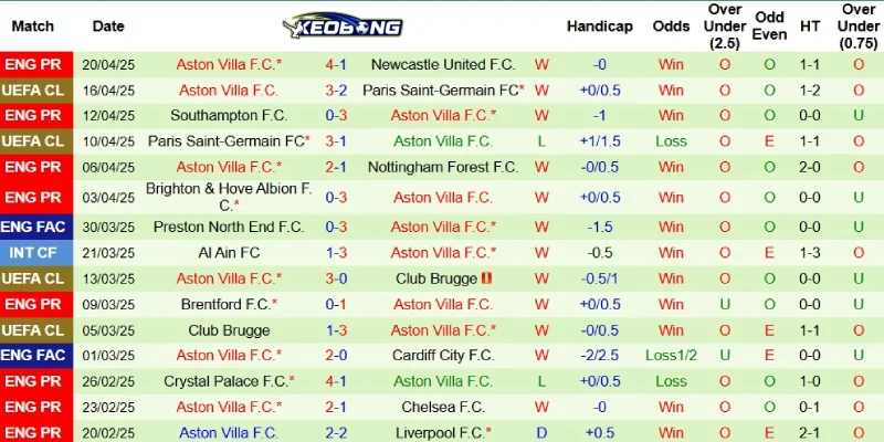 Kết quả mới nhất bên phía Aston Villa