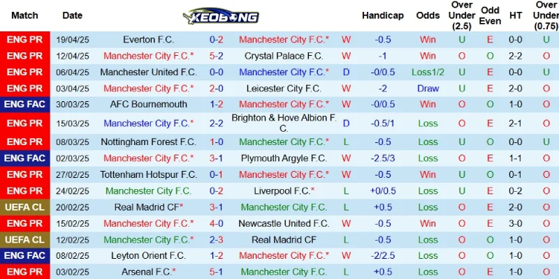 Thành tích gần đây của Man City