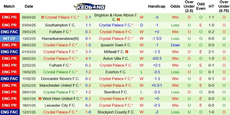 Thành tích gần đây bên phía Crystal Palace