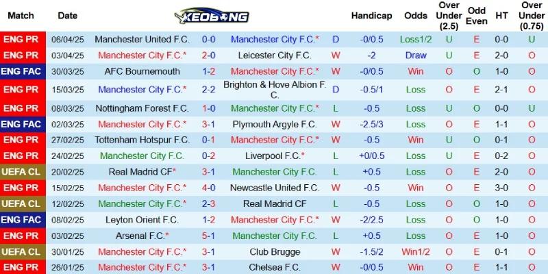 Kết quả mới nhất bên phía Man City