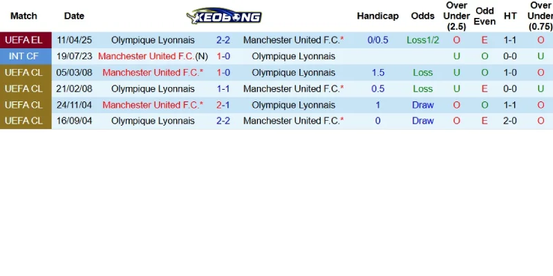 Quá khứ đối đầu giữa Man United và Lyon