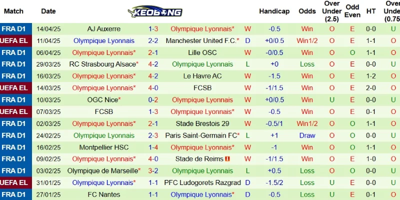 Thành tích gần đây bên phía Lyon