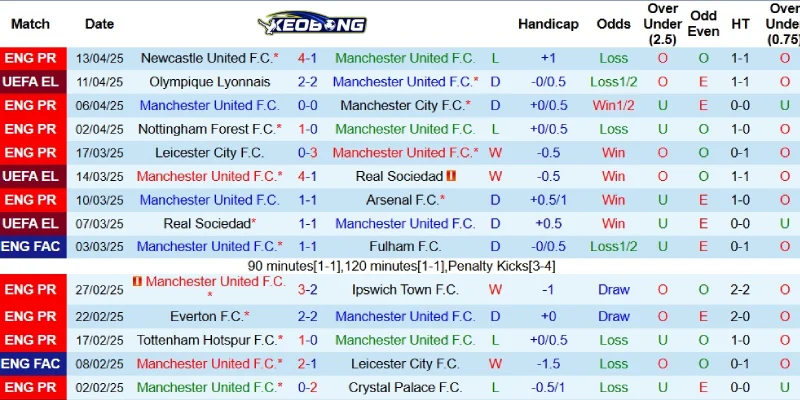 Kết quả mới nhất bên phía Man United