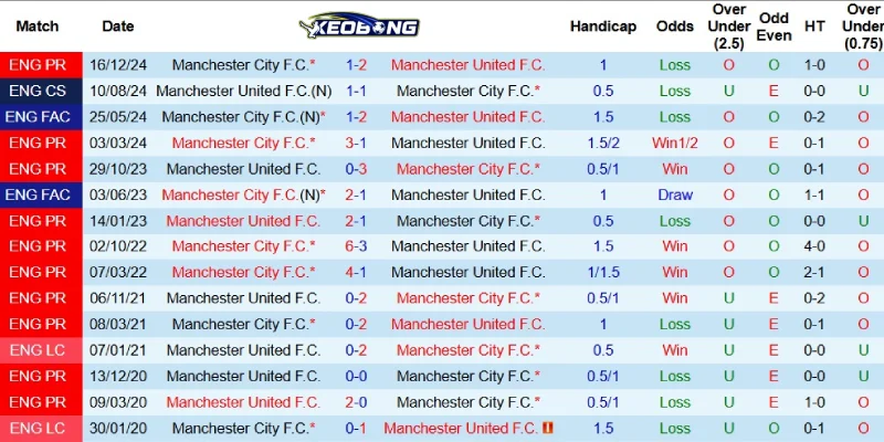 Quá khứ đối đầu giữa Man United và Man City