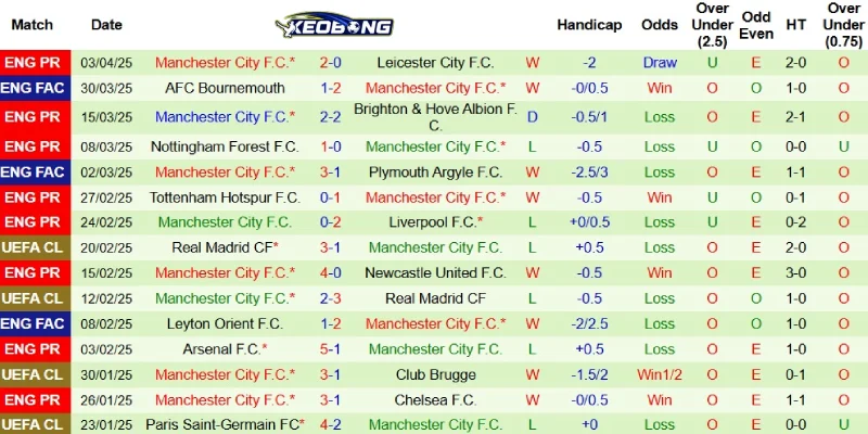 Thành tích gần đây bên phía Man City