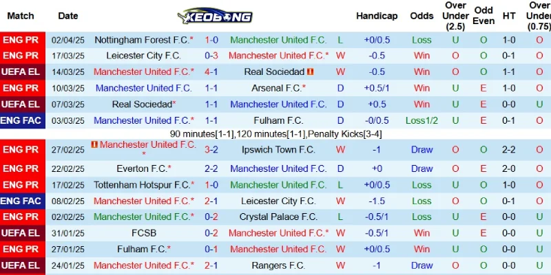 Kết quả mới nhất bên phía Man United