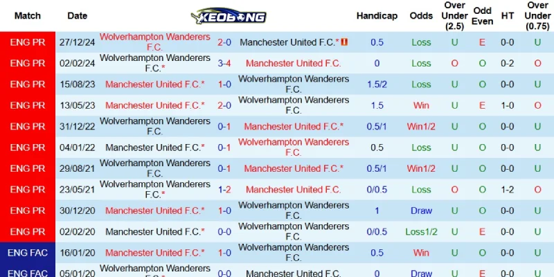 Quá khứ đối đầu giữa Man United và Wolves