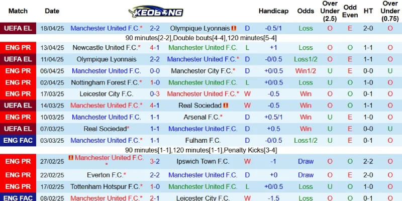 Thành tích gần đây của Man United