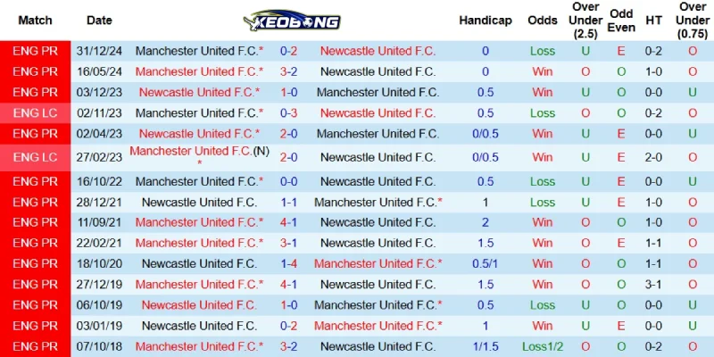 Quá khứ đối đầu giữa Newcastle và Man United