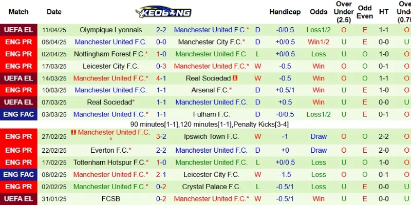 Thành tích gần đây bên phía Man United
